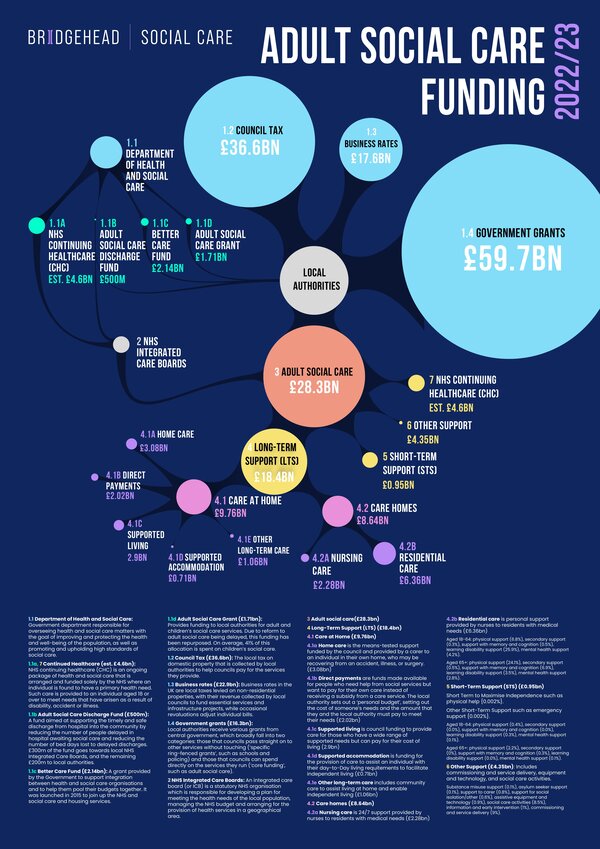 Front cover: Adult Social Care Funding Flowchart 2022/23