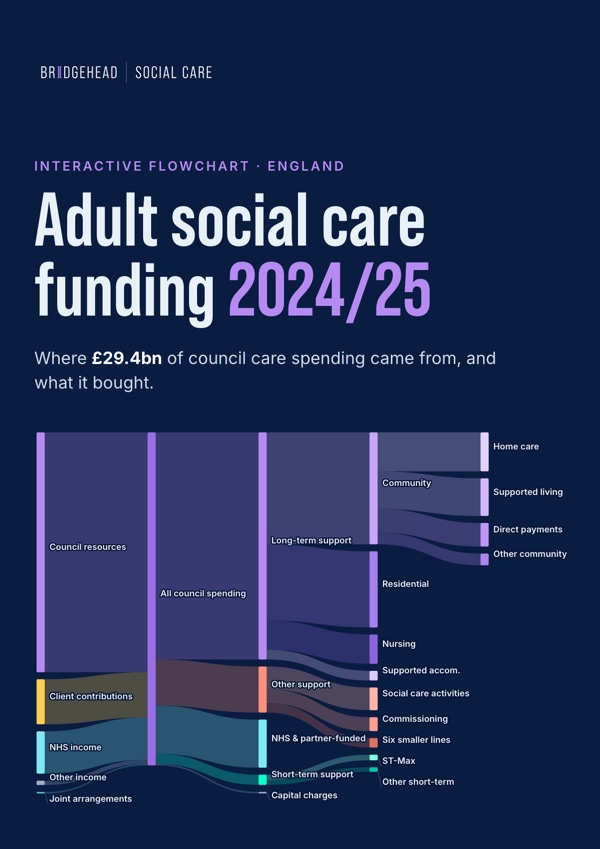 Front cover: Adult Social Care Funding Flowchart 2024/25