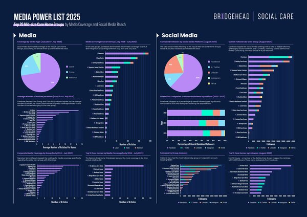 Front cover: Media Power List 2025 Infographic: Top 20 Mid-size Care Home Groups