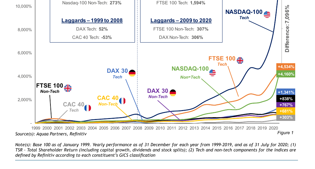 Chart comparing compounded total shareholder return: Nasdaq 100 tech at 11,630% vs FTSE 100 non-tech at 838%, 1999–2020