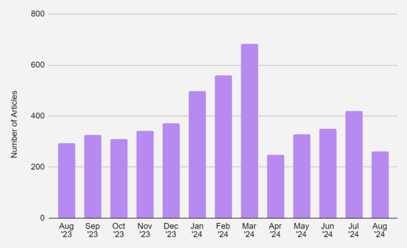 Bar graph showing the number of articles published each month from August 2023 to August 2024. Peaks in February and April 2024, with the highest at around 600 articles.