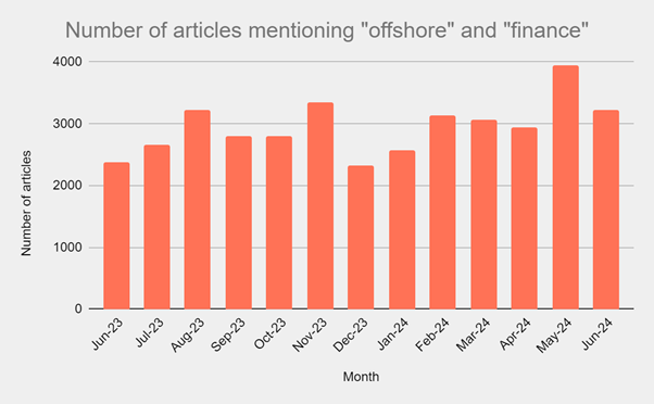 Bar graph showing the monthly number of articles mentioning "offshore" and "finance" from June 2023 to June 2024. The bars are predominantly orange, peaking in June 2024 with just over 3,000 articles.