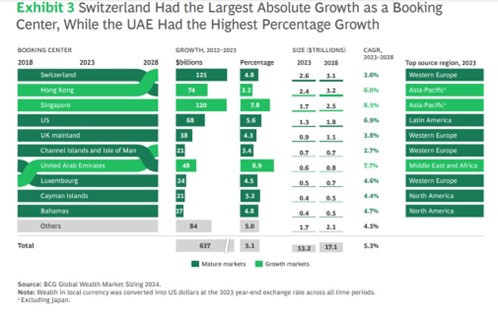 Bar chart showing the growth of various booking centers from 2023 to 2028. Switzerland has the largest absolute growth, while the UAE exhibits the highest percentage growth. Includes data on size, CAGR, and top source regions, with a focus on both mature and growth markets.