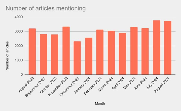 Bar graph showing the number of articles mentioning a topic from August 2023 to August 2024. The data reveals a steady increase, peaking around July 2024 with nearly 4,000 articles.