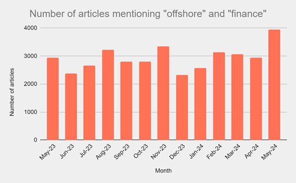 Bar graph showing the monthly number of articles mentioning "offshore" and "finance" from May 2023 to April 2024. Article counts fluctuate, peaking around April 2024 with about 4,000 mentions.