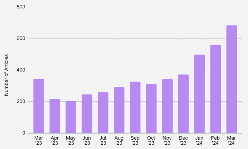 Bar graph displaying the number of articles published each month from March 2023 to March 2024. The values show a steady increase, peaking at over 600 articles in March 2024.