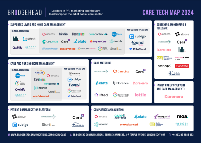 A detailed infographic titled "Care Tech Map 2024" by Bridgehead, showcasing various technology providers categorized into sections: Supported Living and Home Care Management, Care and Nursing Home Management, Care Matching, Family Carers Support, Patient Communication Platform, and Compliance and Auditing. Each section features logos of companies related to technology in the adult social care sector.