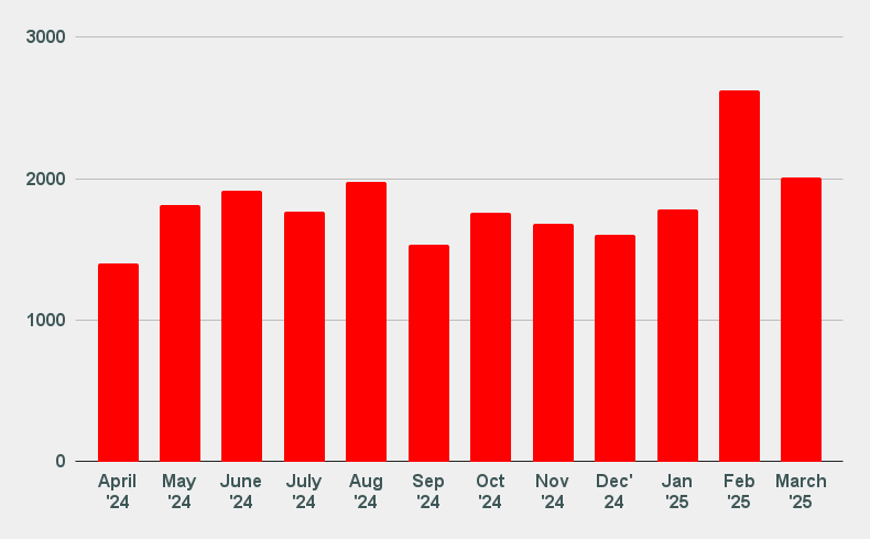 A bar graph shows monthly data from April 2024 to March 2025, with values ranging from 0 to 3000. The bars are predominantly red, indicating varying data points peaking in February 2025.