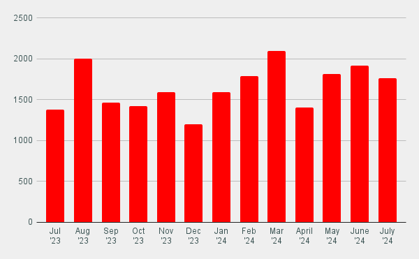 A bar graph displays monthly data from July 2023 to July 2024, with red bars showing fluctuating values peaking in March 2024 at around 2,000, and generally consistent levels between 1,000 to 1,500 for other months.