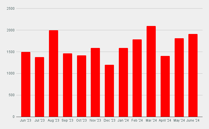 Bar graph displaying monthly data from June 2023 to June 2024. The bars are predominantly red, with values peaking in March 2024 at around 2000. Other months show varying heights, with most months falling between 1000 and 1500.