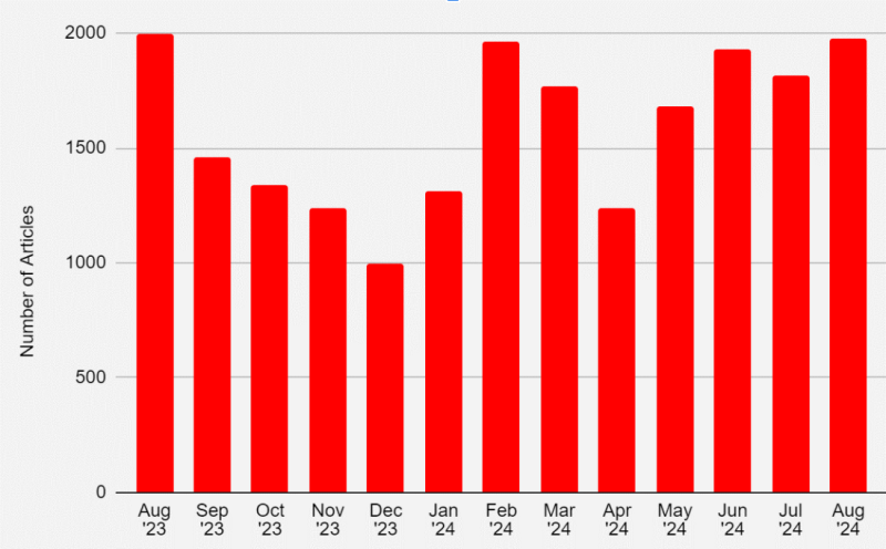 Bar graph showing the number of articles published each month from August 2023 to August 2024. The bars are predominantly red, with monthly values fluctuating between approximately 500 and 2000 articles.