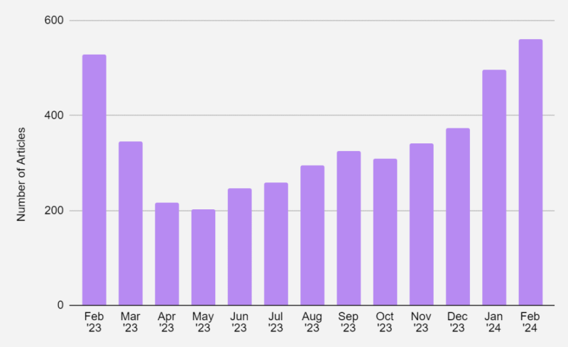 A bar graph showing the number of articles published from February 2023 to February 2024. The bars are in shades of purple, with a noticeable increase in the number of articles starting from October 2023 to February 2024.