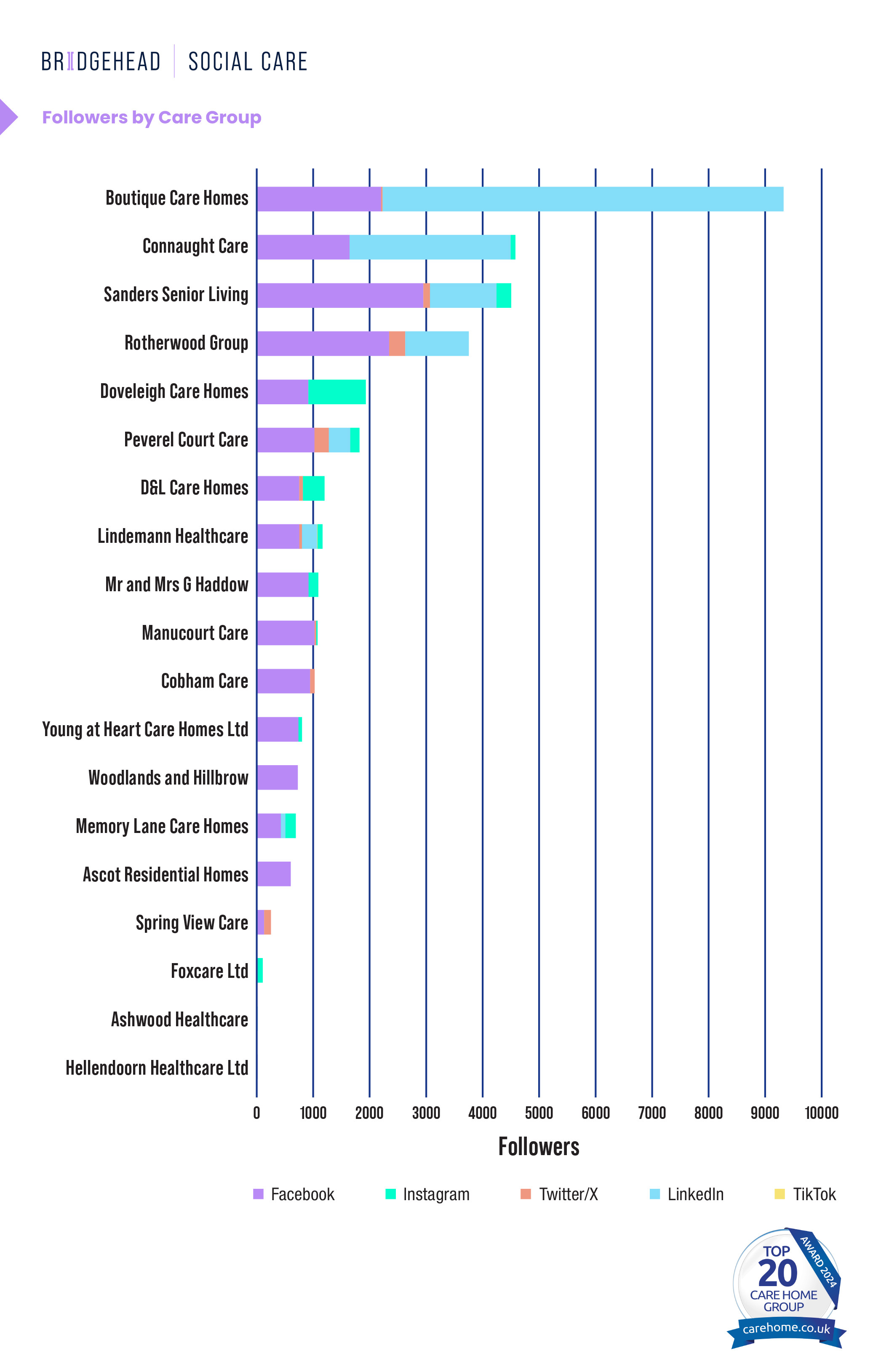 Bar chart displaying the number of social media followers for various care homes grouped by platform. Notable care homes include Boutique Care Homes, Connaught Care, and Sanderson Senior Living, with a clear emphasis on Facebook followers.