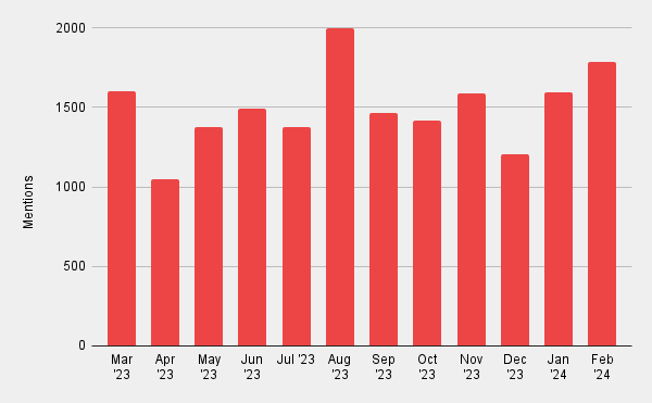Bar chart showing monthly mentions from March 2023 to February 2024. The highest peak is in August 2023 with around 2000 mentions, while other months show lower, fluctuating counts between 500 and 1500 mentions.