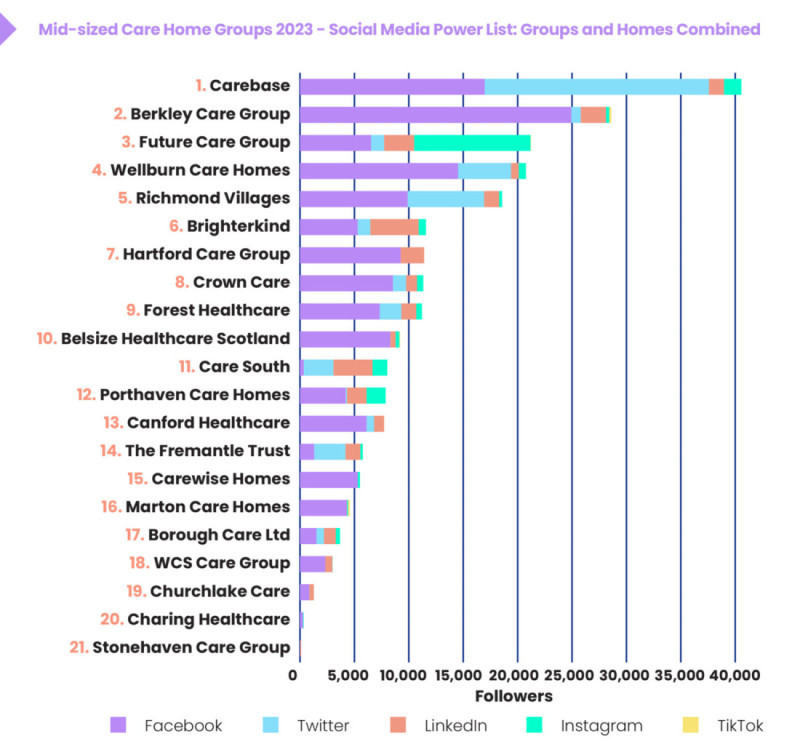 Bar chart displaying the follower counts on social media platforms for mid-sized care home groups in 2023. Carebase leads with the highest followers, followed by Berkley Care Group and Future Care Group. Other groups include Wellburn Care, Richmond Villages, and Brighterkind, among others, showing varying follower numbers across Facebook, Twitter, LinkedIn, Instagram, and TikTok.