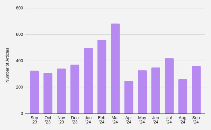 Bar chart showing the number of articles published from September 2023 to September 2024. The highest point is in April 2024, reaching over 600 articles, with noticeable peaks in March and February 2024. The chart features monthly data with a purple color scheme.