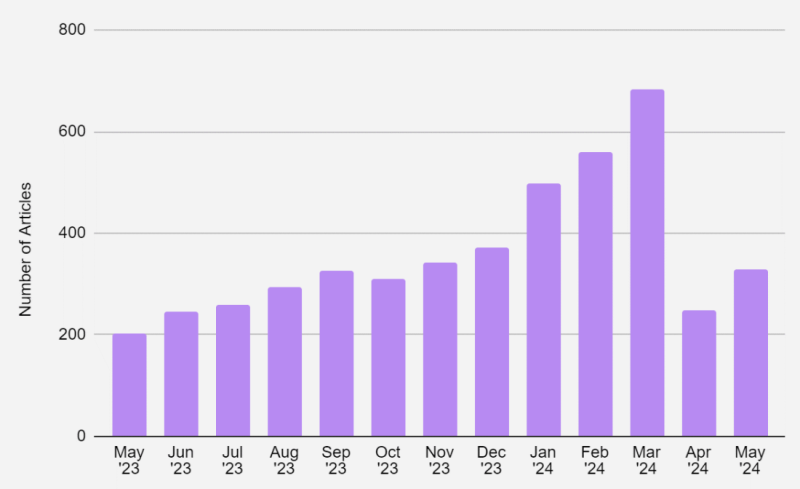 Bar graph showing the number of articles published from May 2023 to May 2024. Article counts increase steadily over the months, peaking in March 2024 with over 600 articles. The bars are shaded in purple.