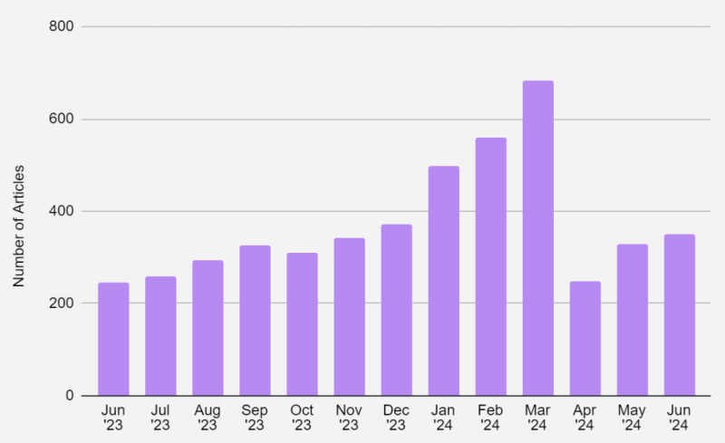 A bar graph showing the number of articles from June 2023 to June 2024. The bars range from around 200 to 600 articles, with a noticeable peak in March 2024.