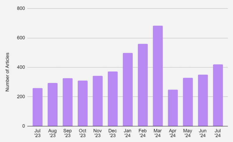 A bar graph displaying the number of articles published from July 2023 to July 2024, with a noticeable peak in March and April 2024. The bars are shaded in light purple, illustrating a general increase in articles over the year.