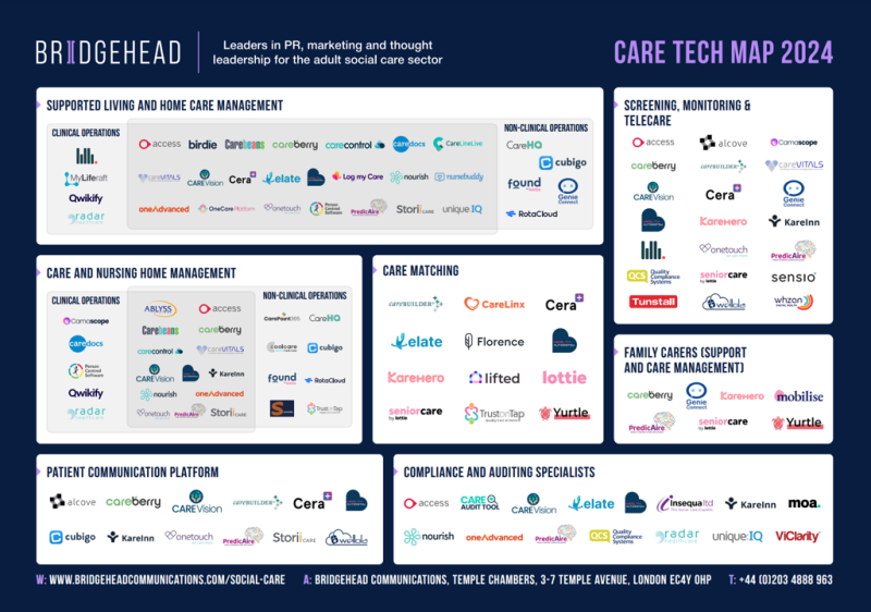 A detailed infographic titled "Care Tech Map 2024" by Bridgehead, showcasing various companies involved in different sectors of adult social care, including supported living, care management, nursing home management, care matching, telecare, and auditing specialists, displayed with their respective logos.