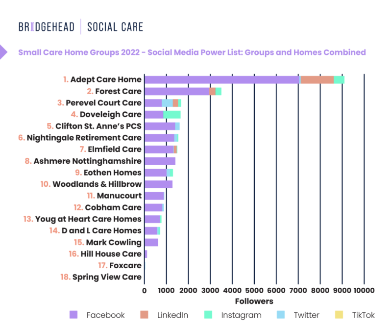 A bar graph comparing follower counts across social media platforms for small care home groups in 2022. The data shows Adept Care Home with the highest followers, followed by Forest Care and Doveleigh Care. Other care homes listed include Clifton St. Anne's, Nightingale Retirement Home, and more, with varying follower counts on Facebook, LinkedIn, Instagram, Twitter, and TikTok.