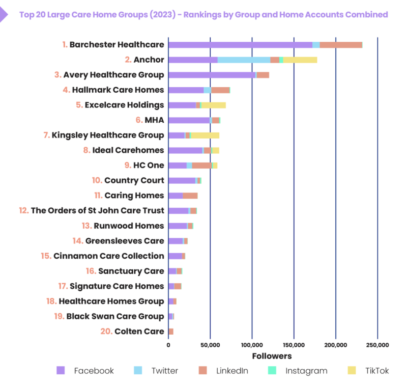 Bar chart displaying the top 20 large care home groups of 2023, ranked by combined followers across various social media platforms. Each group is represented with varying bar lengths showing follower counts, with notable groups like Barchester Healthcare, Anchor, and HC One leading.