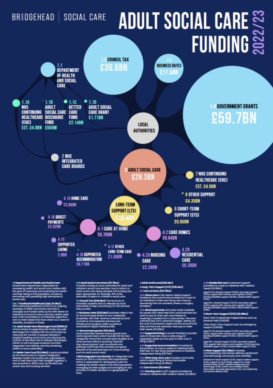 Infographic detailing adult social care funding for 2022/23 in the UK, highlighting sources of funding such as council tax, government grants, and local authorities, with accompanying financial figures for each category.