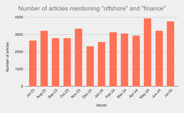 Bar graph showing the number of articles mentioning "offshore" and "finance" from July 2023 to June 2024. The bars indicate a general upward trend, peaking in June 2024 with nearly 4,000 articles.