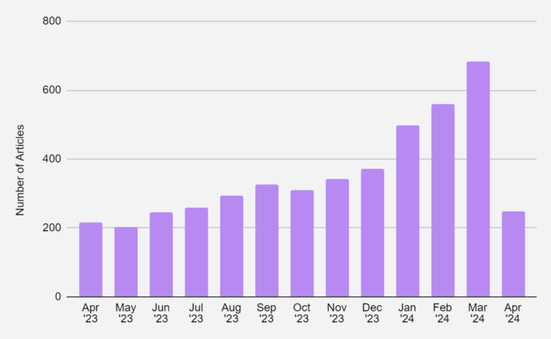 Bar graph depicting the number of articles published monthly from April 2023 to April 2024, showing a steady increase with a peak in March 2024.