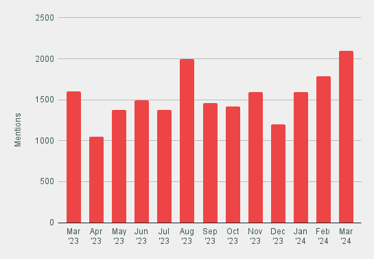 Bar chart showing monthly mentions from March 2023 to March 2024. Mentions fluctuate, peaking at around 2000 in March 2024.