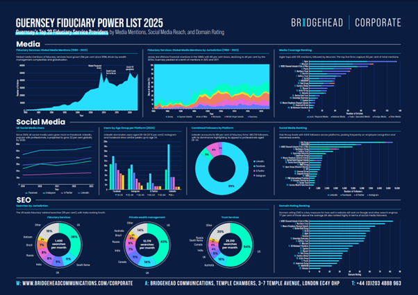 A detailed infographic displaying the Guernsey Fiduciary Power List 2025, featuring sections on Media metrics, Social Media analytics, and SEO performance. Data is presented through various charts, graphs, and colorful visual elements to illustrate rankings and statistics.