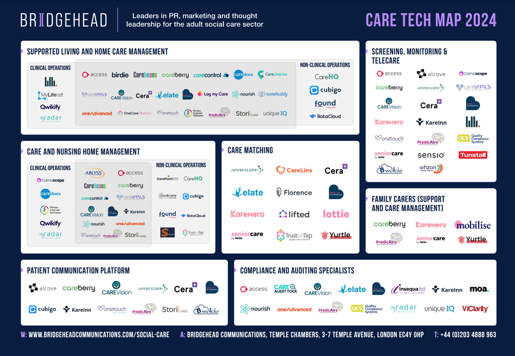 A comprehensive map of care tech services for 2024, organized into categories: Supported Living and Care Management, Care and Nursing Home Management, Care Matching, Family Carers and Care Management, and Communication and Auditing Specialists, featuring various logos and company names associated with each category.